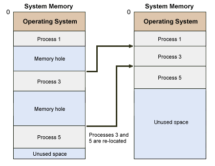 Memory compaction