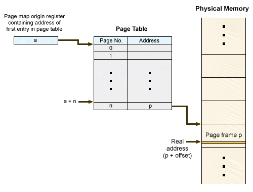 Virtual address translation (memory mapping)