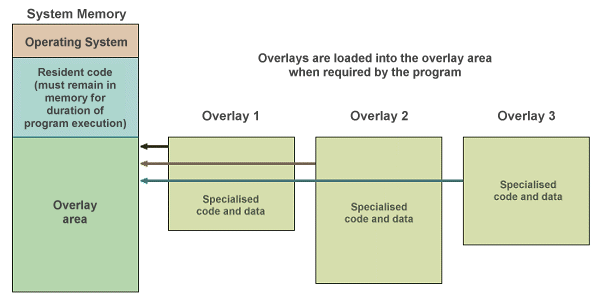 A program is written using overlays to overcome memory limitations