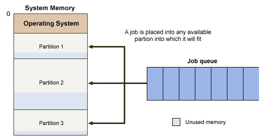 Processes are queued awaiting an available partition
