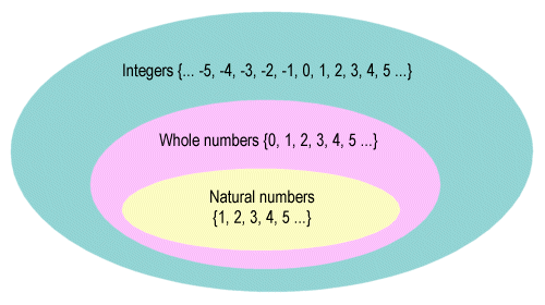 The relationship between integers, whole numbers and natural numbers
