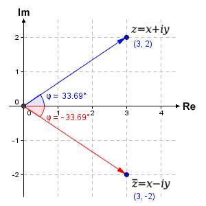 The complex conjugate negates the imaginary part of a complex number