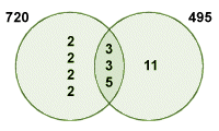 A Venn diagram showing the common prime factors for 495 and 720