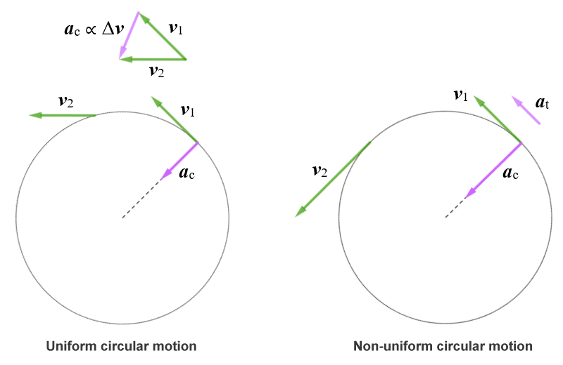 Non-uniform circular motion has both centripetal and tangential acceleration