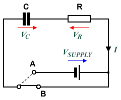 The capacitor can be charged and discharged using the switch