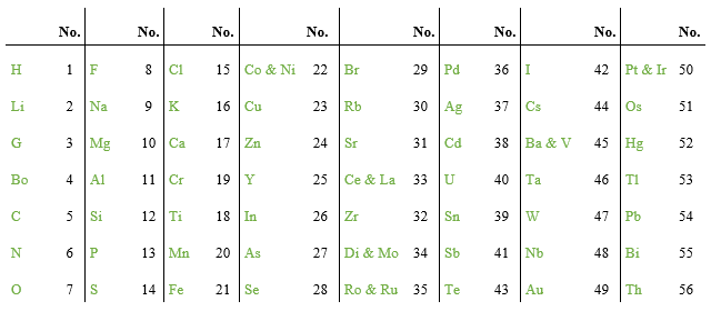 Newland's table of chemical elements
