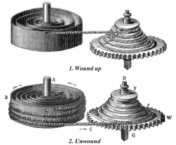A woodcut engraving showing a mainspring and fusee in wound and unwound states. The components identified here include the mainspring arbor (A), the mainspring barrel (B), the chain (C), the fusee (F) and the winding arbor (G).