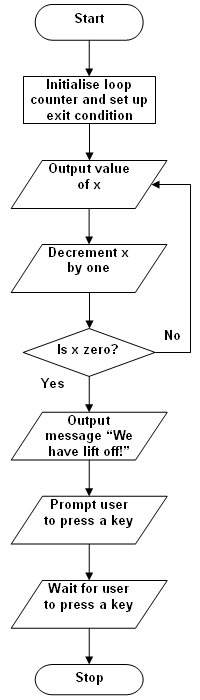 The flow chart for example program 3