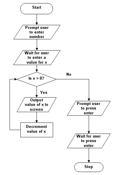 The flow chart for example program 1
