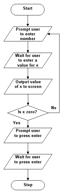 The flow chart for example program 2