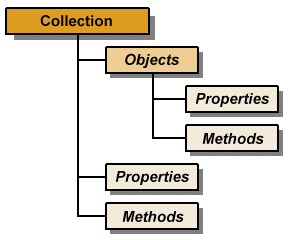 Collections contain objects, and have their own properties and methods