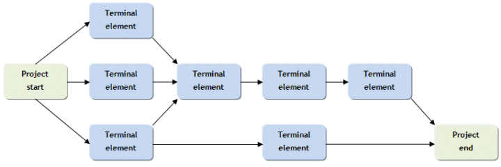 A generic project activity network diagram