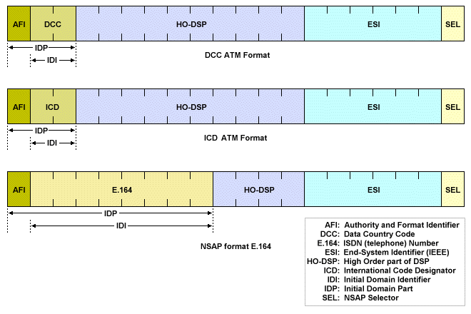 ATM address formats for private networks