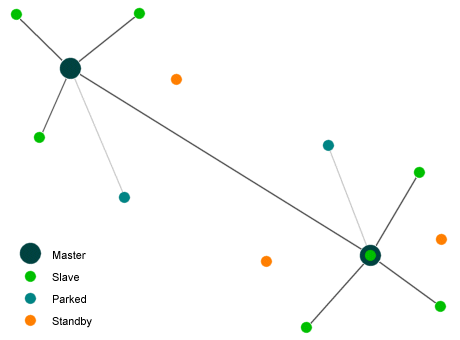 A Bluetooth scatternet consisting of two piconets