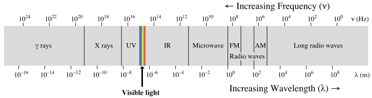 The electromagnetic spectrum