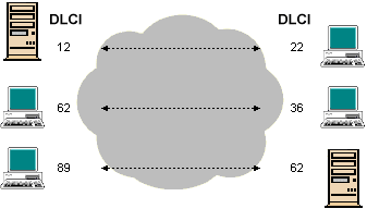Virtual circuit identifiers