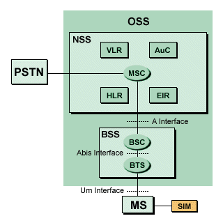 GSM network architecture