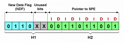 The H1 and H2 bytes provide a pointer to the start of the SPE