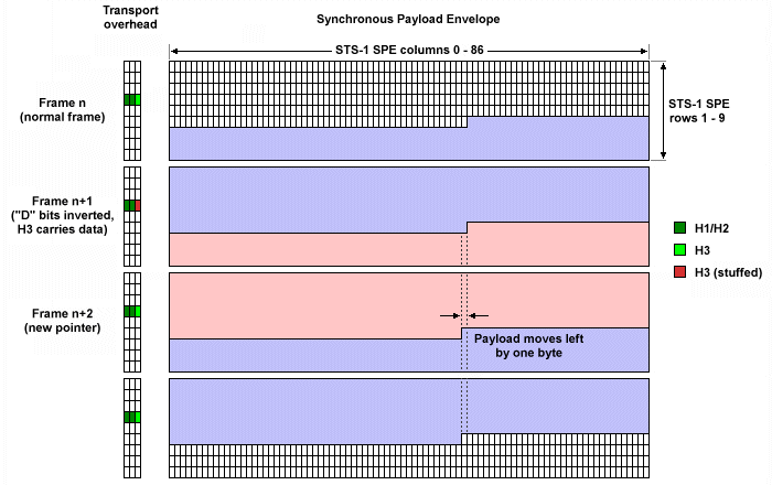 Negative justification (payload pointer is decremented from 217 to 216)