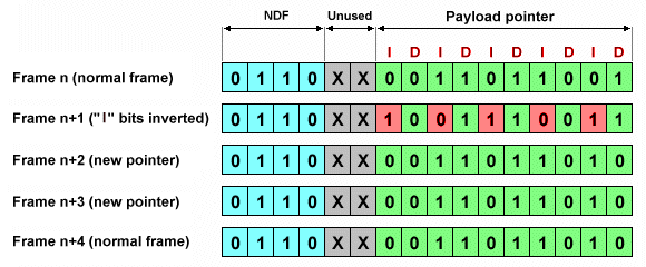 Sequence of events when incrementing a pointer (LOH bytes H2/H3)