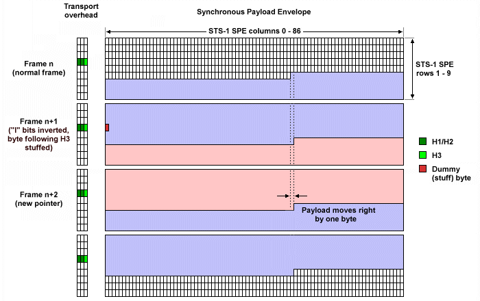 Positive justification (payload pointer is incremented from 217 to 218)