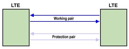 A 1+1 linear automatic protection switching system
