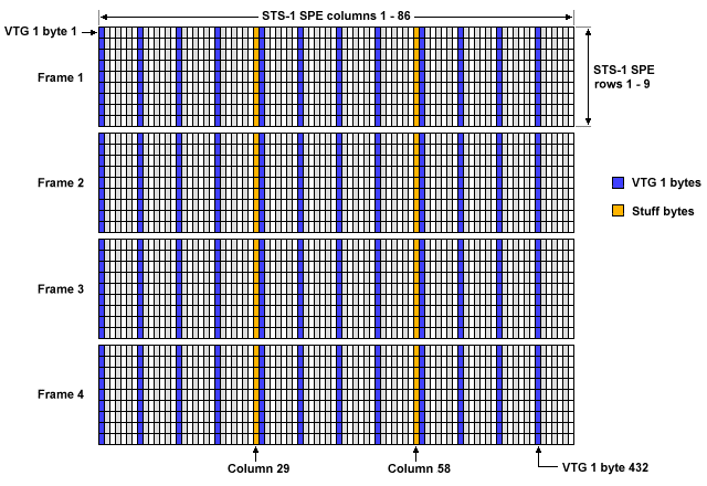 A VTG mapping within a SONET VT superframe