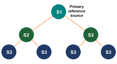 The SONET clock signal hierarchy
