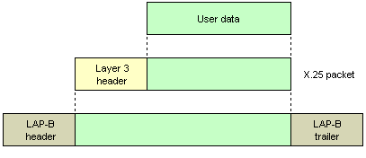 An X.25 packet encapsulates user data, and is encapsulated by a LAP-B frame