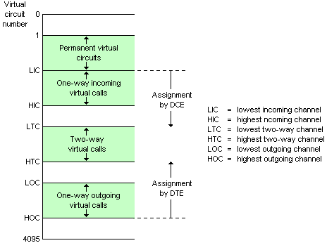 Virtual circuit number assignment