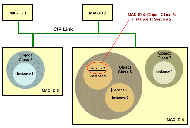 An example of how an object's unique address is determined