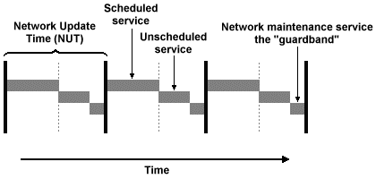 CTDMA (Concurrent Time Domain Media Access)