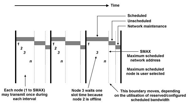 The function of the scheduled service
