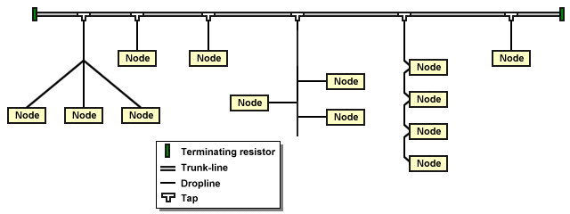 Example DeviceNet network topology