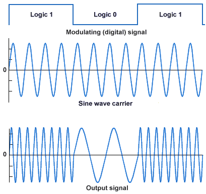Binary Frequency Shift Keying (BFSK)