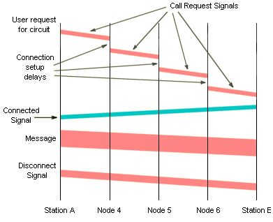 A circuit-switched connection