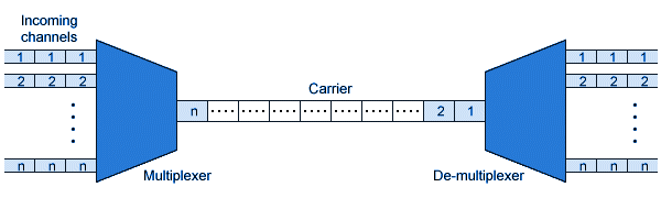 Time division multiplexing