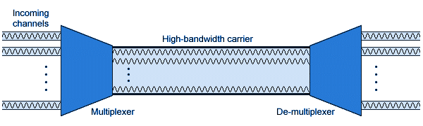 Frequency division multiplexing