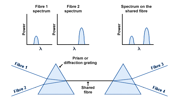 Wavelength division multiplexing