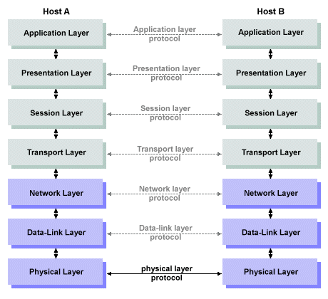 The OSI Reference Model