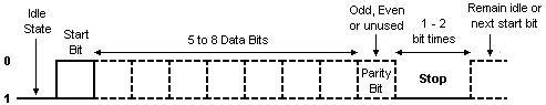A bit-oriented frame