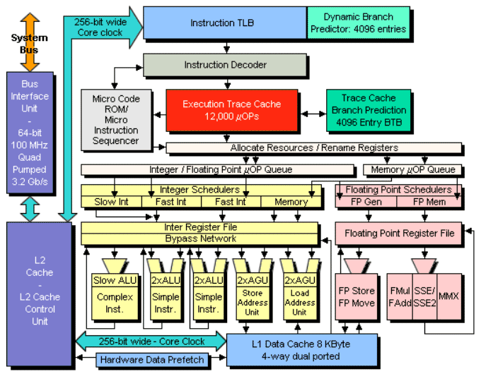 Block diagram of Intel's Pentium 4 architecture