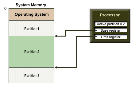 A multi-programming system with fixed partitions