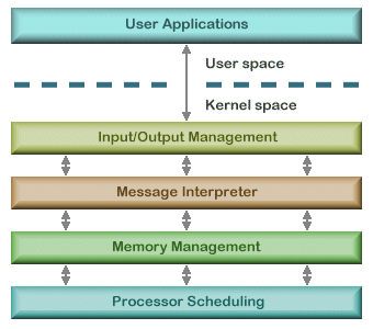 A layered OS architecture