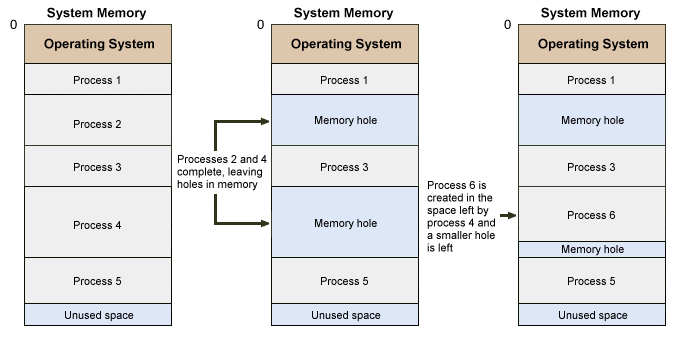Processes in variable partitions can leave memory holes