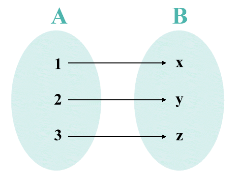 There is a bijection between sets A and B