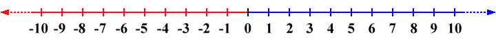 Real numbers are represented as points on an infinitely long number line