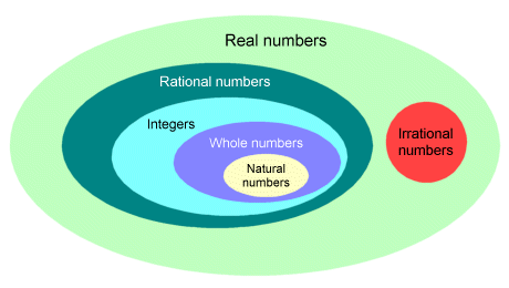 This Venn diagram shows the hierarchy of real numbers