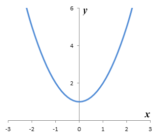 The graph of y = f(x) = x^2 + 1