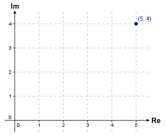 The complex number 5 + 4i plotted as a point on the complex plane